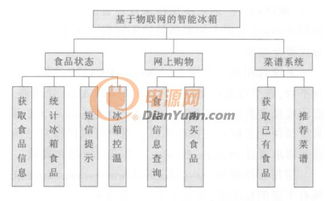 物联网技术 驱动家用电冰箱智能化转型与工业机器人高效互联