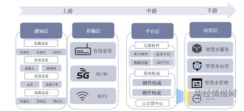 中国智慧水务行业前景分析 物联网与5G技术引领研发与转型新方向