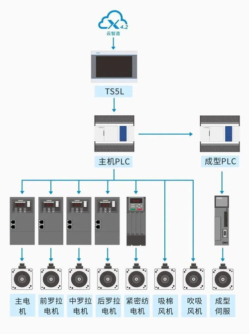 信捷成套物联网解决方案 赋能细纱工厂智能化改造